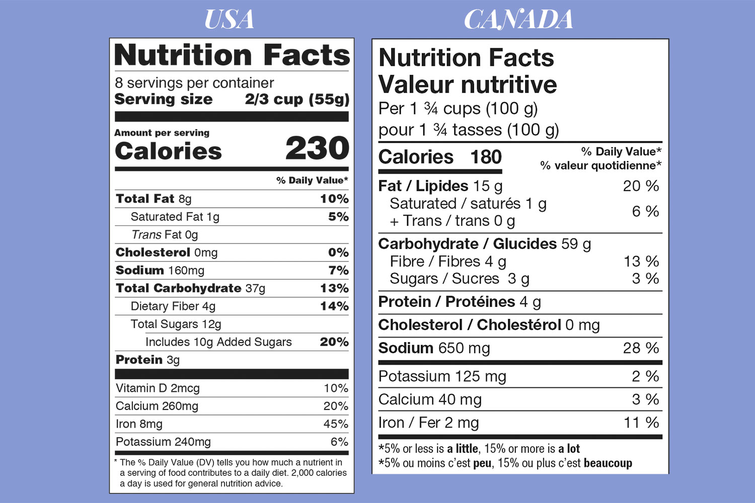 Differences US Canada food nutritional table