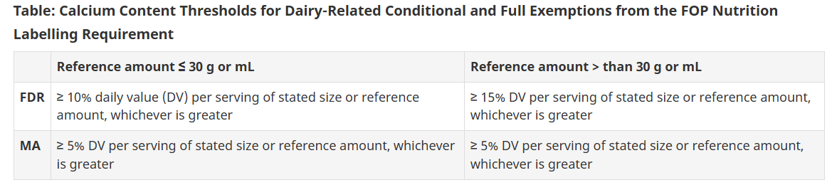 Table calcium content thresholds Gazette
